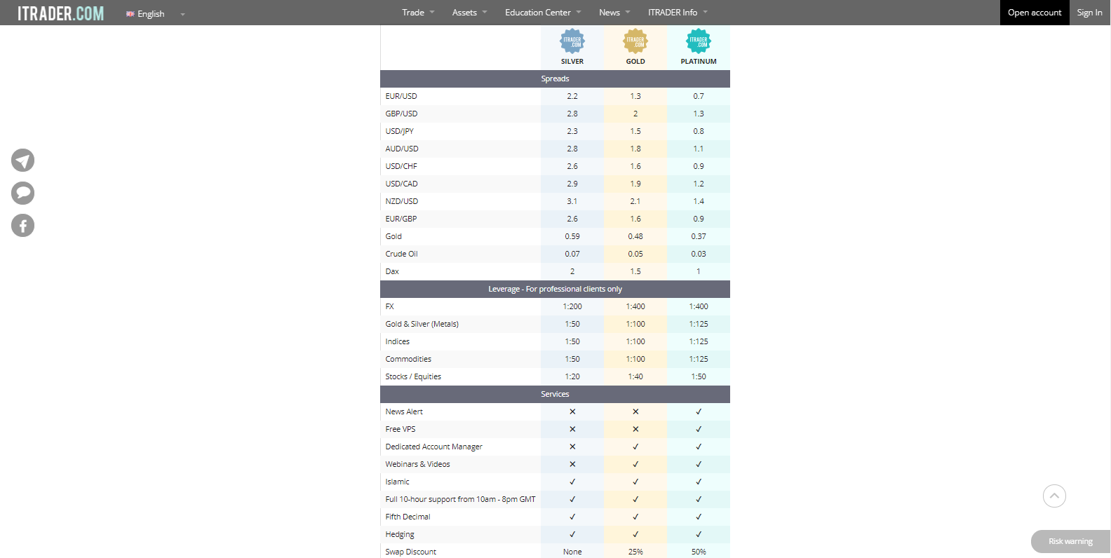 ITRADER account comparison ITRADER account comparison